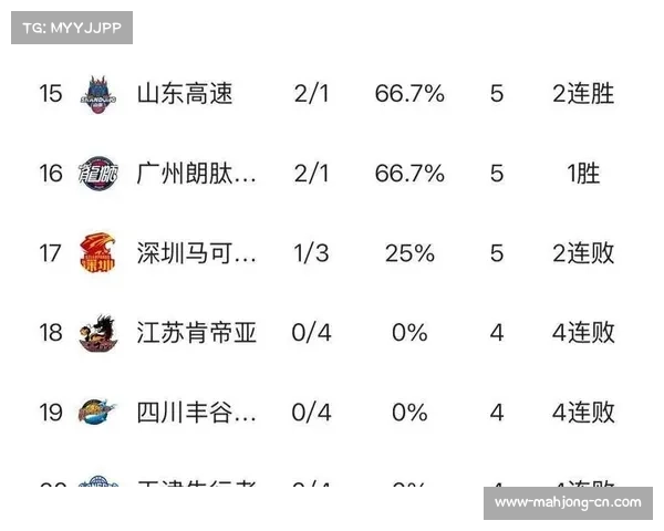 四川金强深陷欠薪风波 全华班阵容难求一胜 四川金强深陷欠薪风波 全华班阵容难求一胜